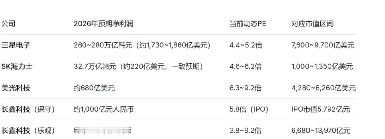 给普通散户一句实在建议：长鑫科技中签最好首日开盘就兑现，这是打新胜率最高的策略，
