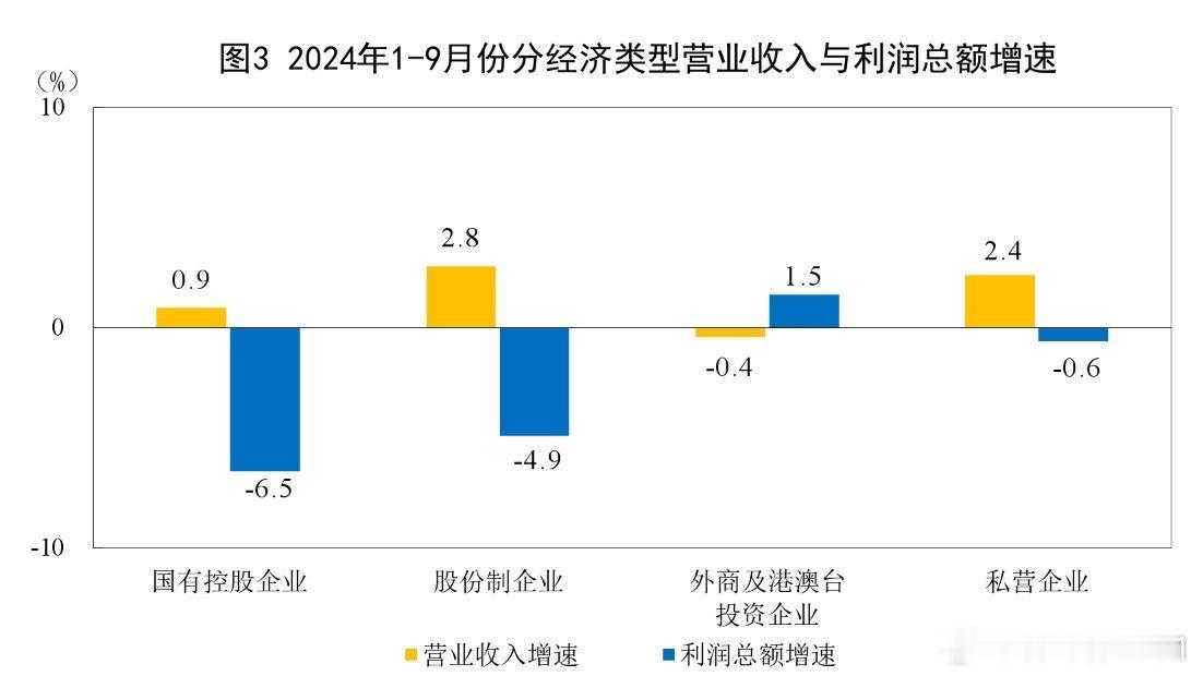 现在也就外资利润增速是微幅正增长的 ​​​