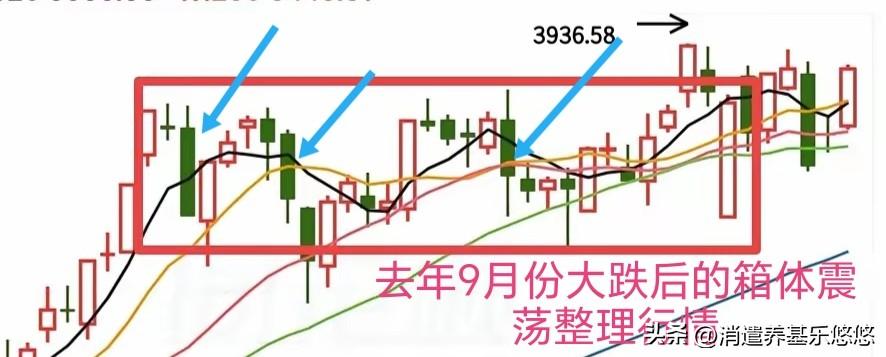 大盘经过周四一大阴棒，改变了原有的上涨趋势，接下来会不会复制去年9月份行情模式？