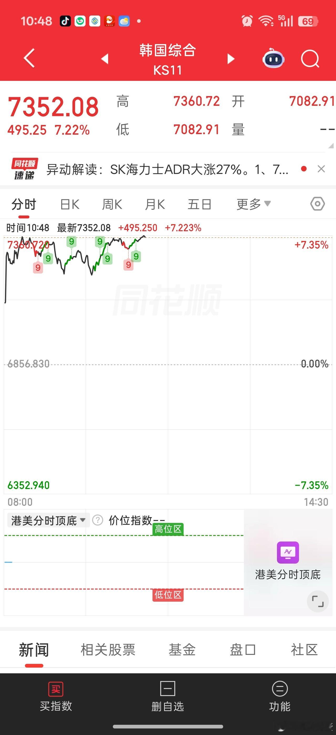 量化为了证明没有挂钩韩国因子，今天逆势把科技砸死。。。 