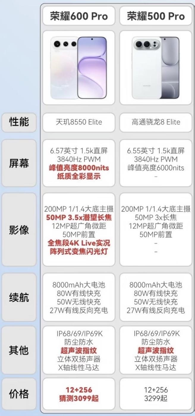 等等党赢麻了！荣耀600Pro终于把潜望长焦给安排上了，影像表现值得期待[机智]