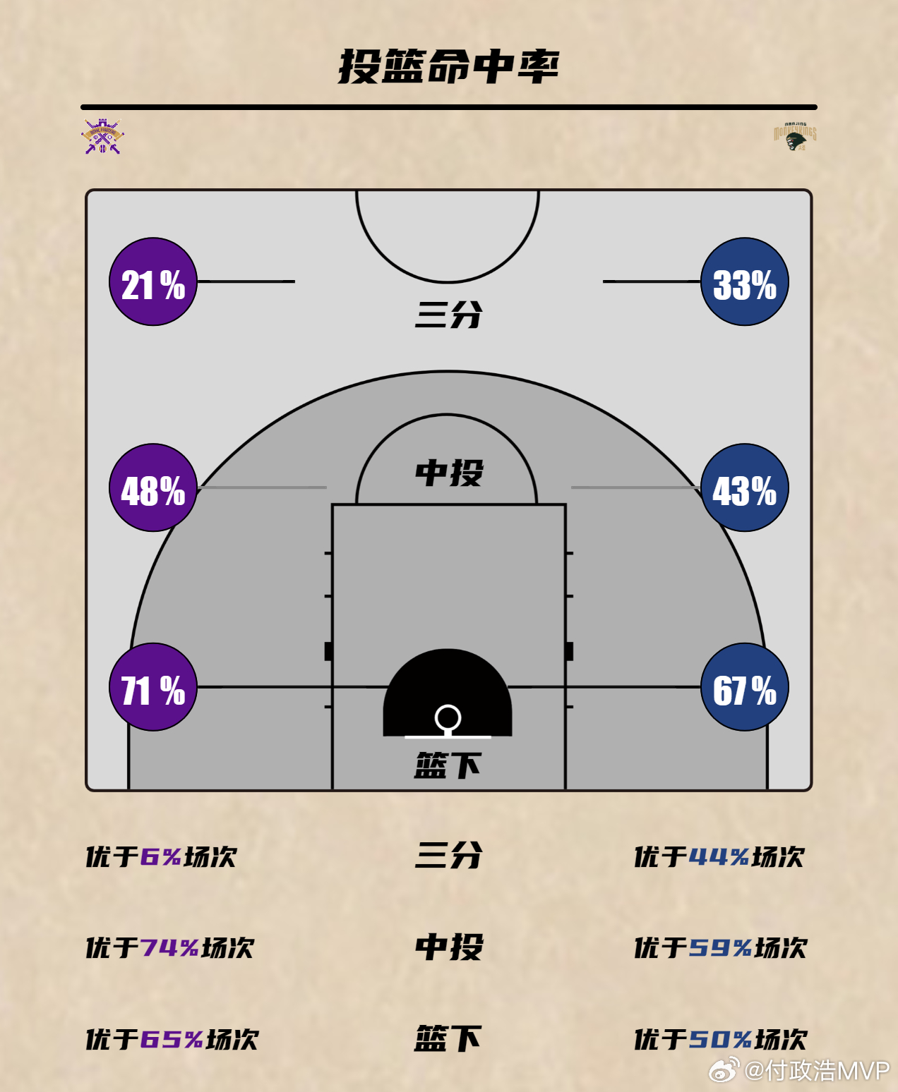 对攻大战！北控男篮在主场输给了缺少郭昊文的同曦男篮，在冲击CBA季后赛12进8的