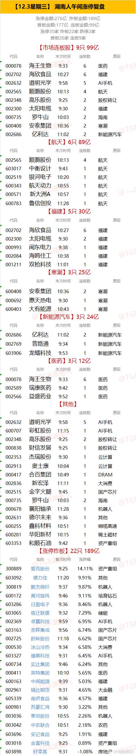 【12.3星期三】  湖南人午间涨停复盘  "涨停金额:276亿  炸板金额:1