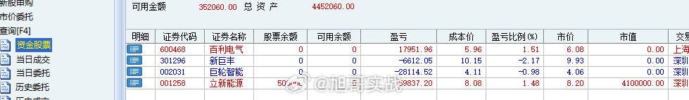 收盘了一切都还好，指数还是3000点下方，当下跌破2900也好哪怕是走到2800