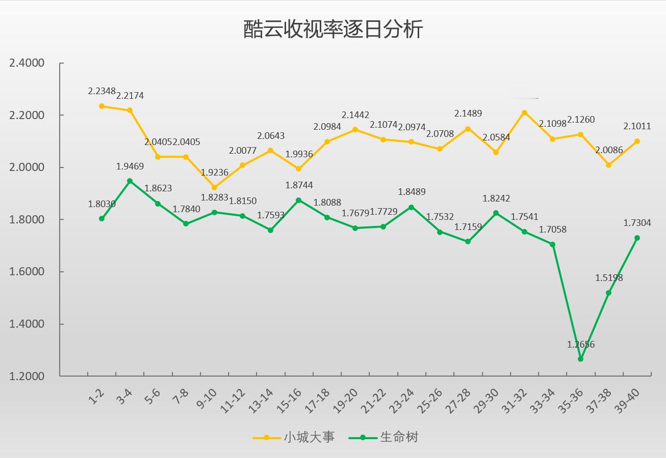 《小城大事》《生命树》酷云收视率对比 