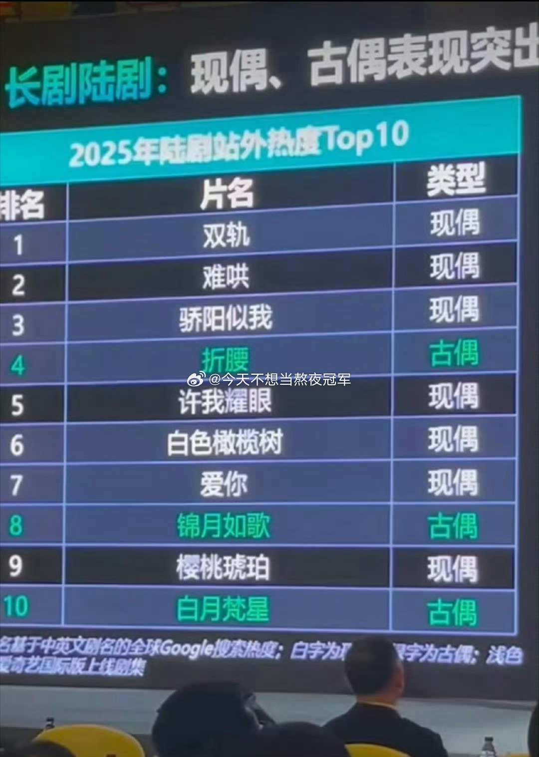 虞书欣 何与《双轨》继登上2025年陆剧站外热度top1之后，又上榜2026上半
