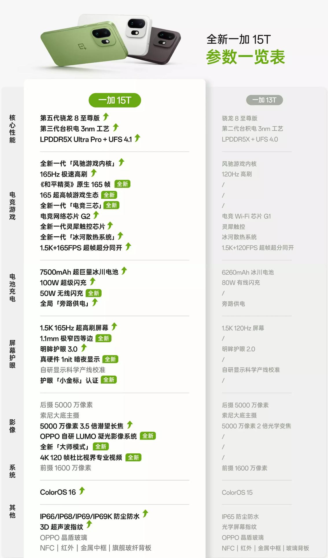 OPPO官网详情页上面放的15T和13T的参数对比，很直观了。
升级的点还是非常