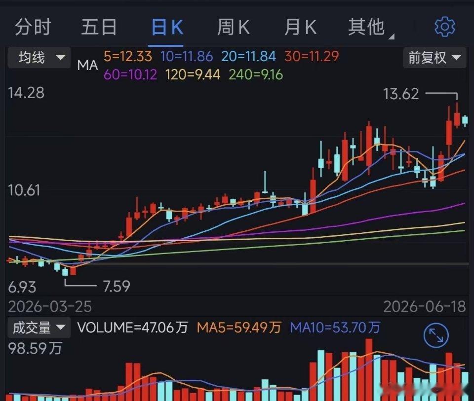 一波比一波高，这次似乎要主升浪了！ 