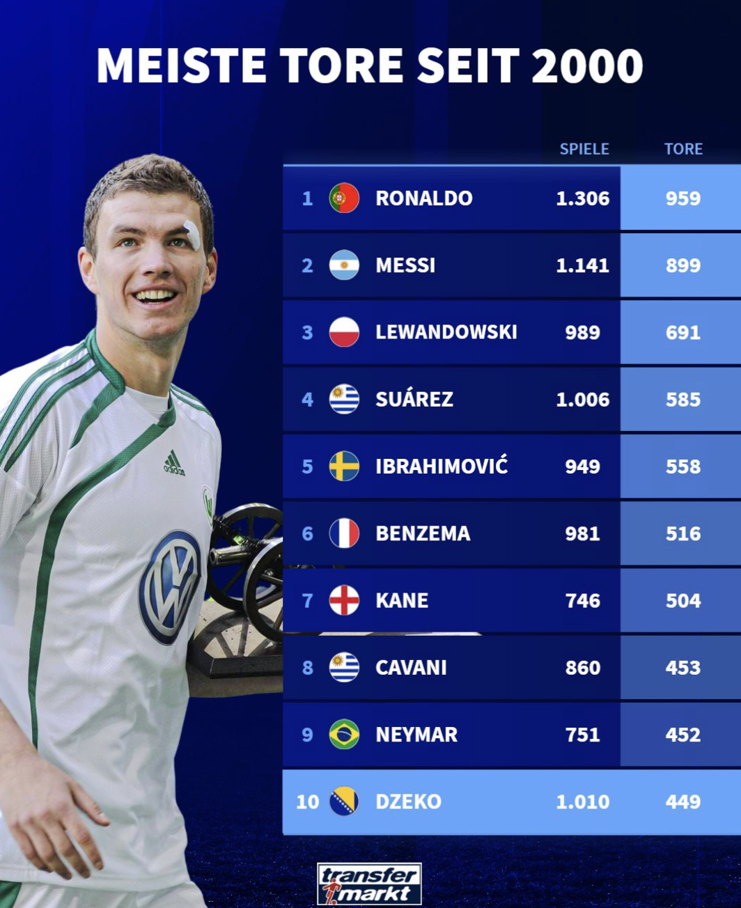 本世纪足坛射手榜：C罗、梅西和莱万前三；哲科位列第十