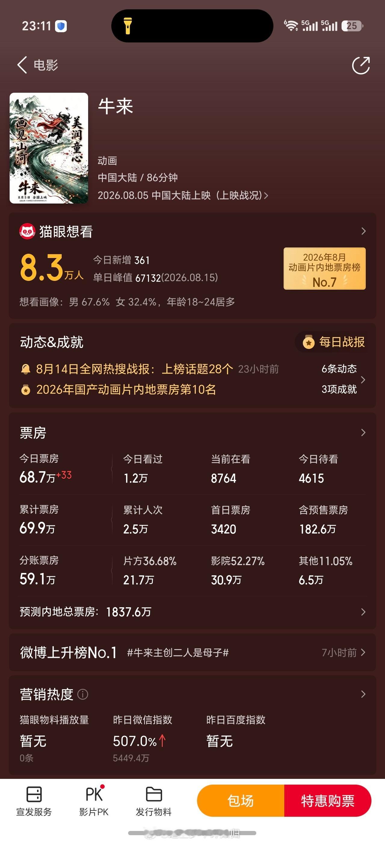疯了吗？牛来的电影票房预测涨到了 1837.6 万了，今天当日票房破 70 万…