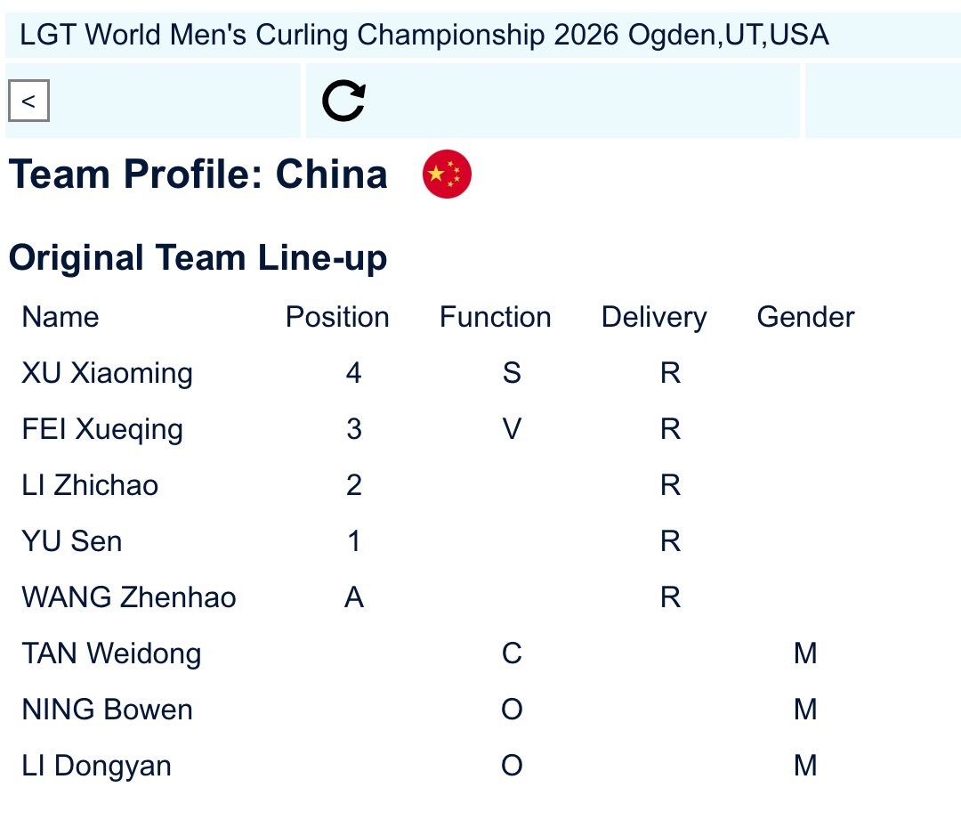 冰壶男队世锦赛名单：Skip&四垒 晓明，三垒 小费，二垒 智超，新晋一垒 于森