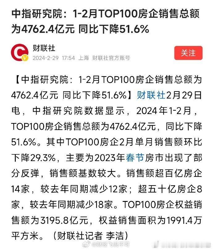 市场数据显示，2024年前两个月，百强房企总销售额为4762.4亿元，同比下降5