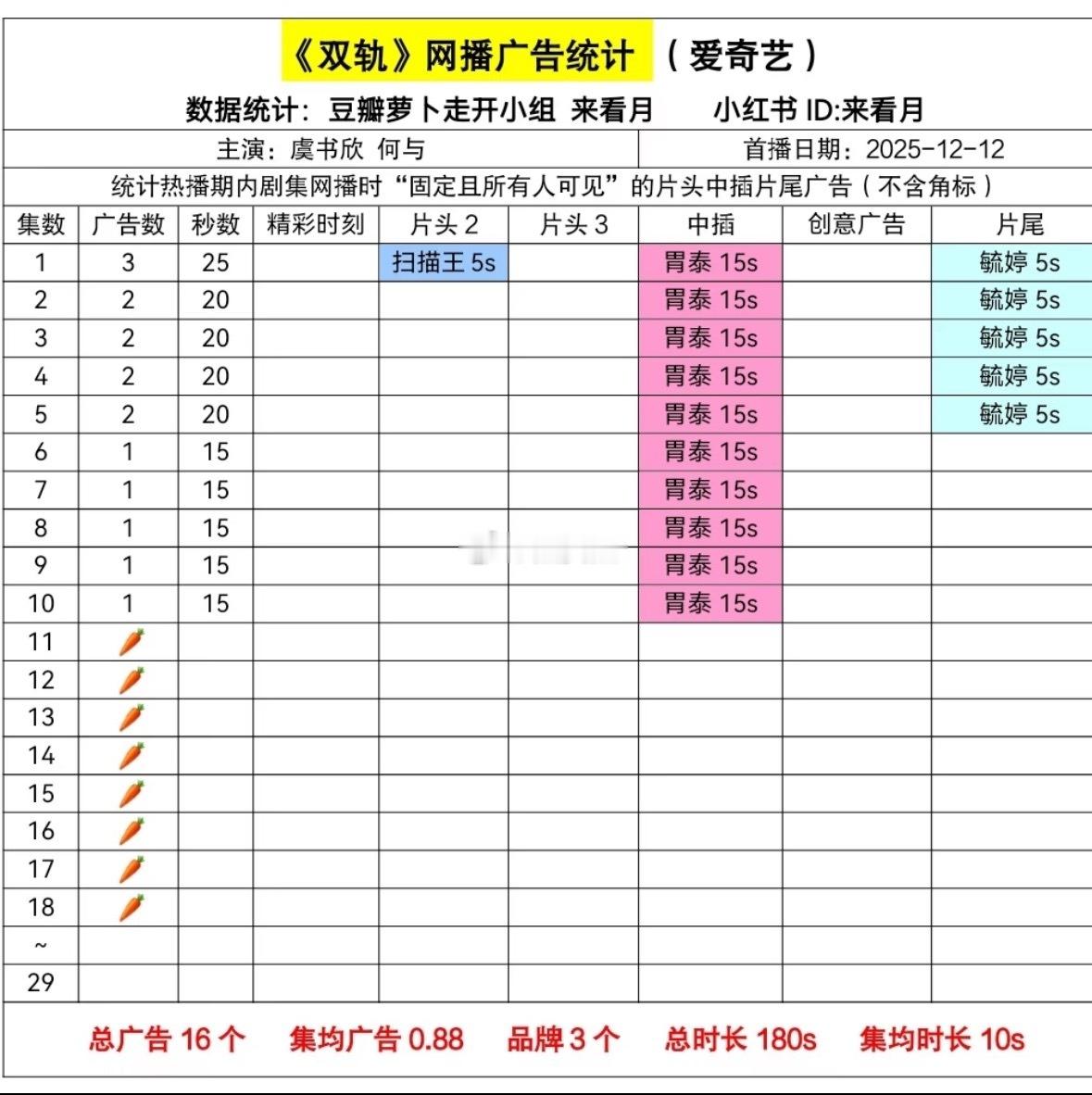 我如果是剧方都不好意思再上热搜……没见过流量播剧🥕这么多的 杜华包场双轨