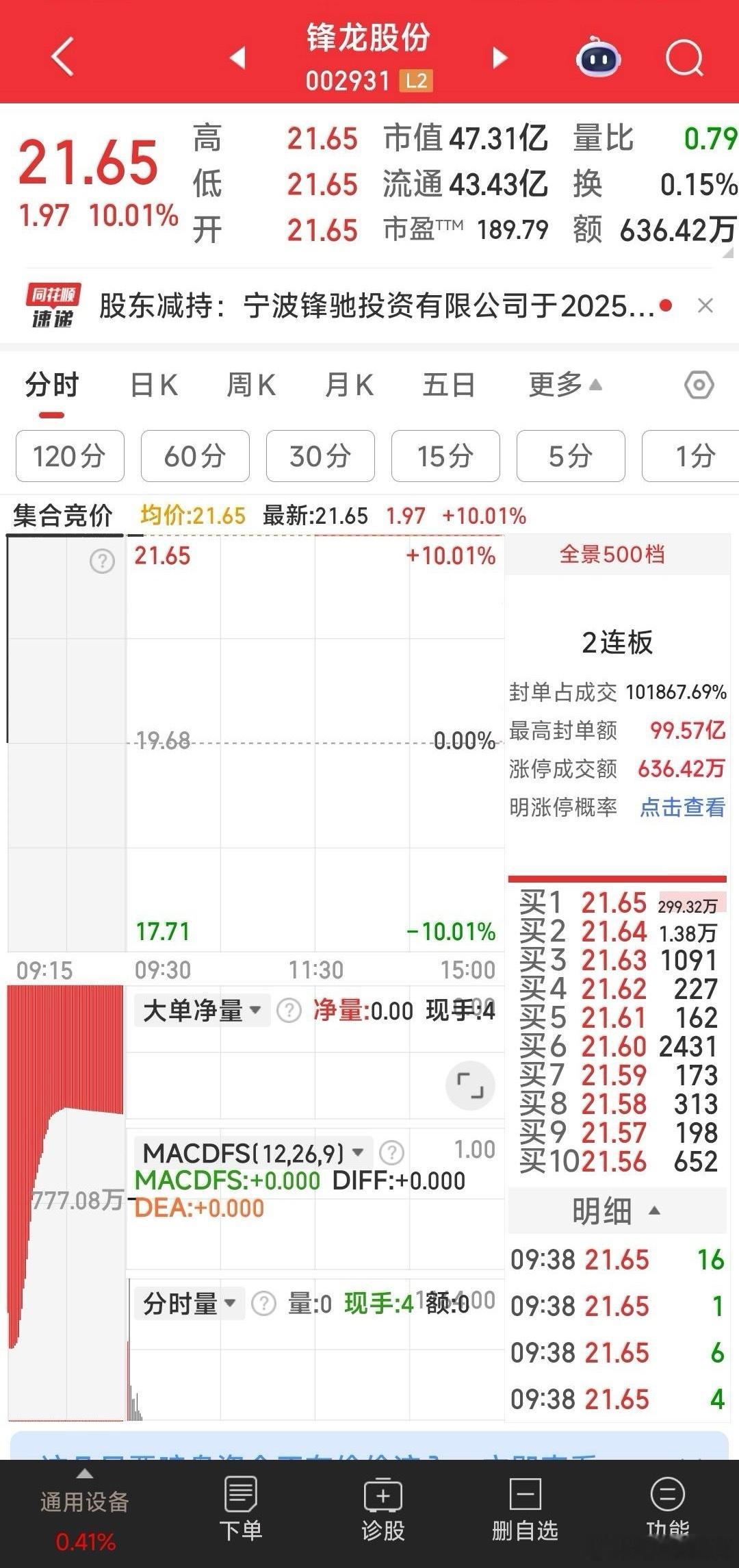 锋龙股份，估计没机会上车，撤单。 