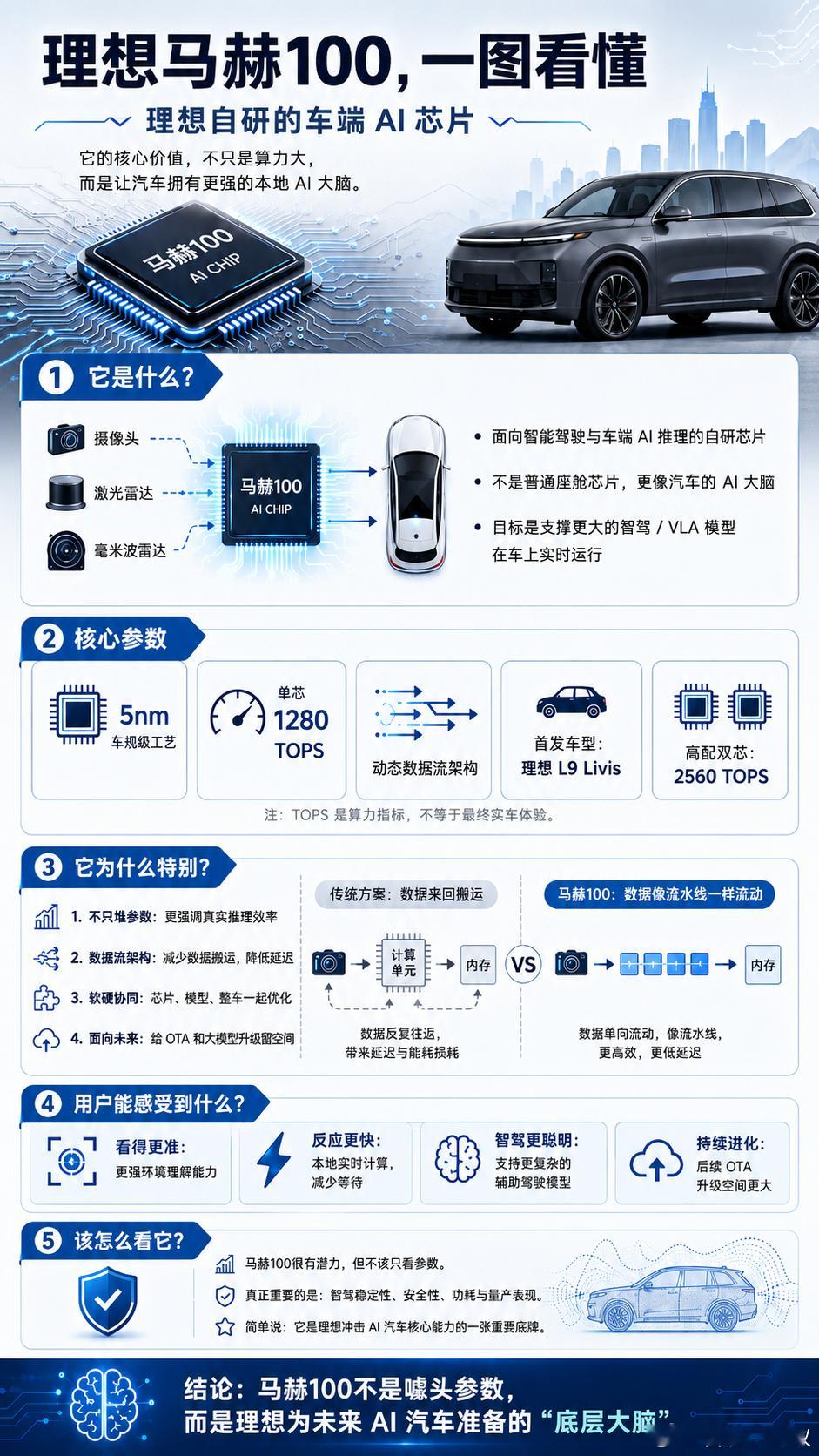 一图看懂：理想自研AI芯片马赫100。理想l9livis理想马赫100芯片