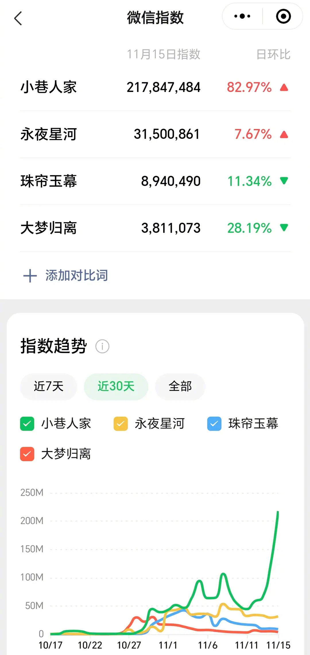 《小巷人家》百指水灵灵破2亿了[并不简单]张开宙和正午阳光的确是收视的保证 