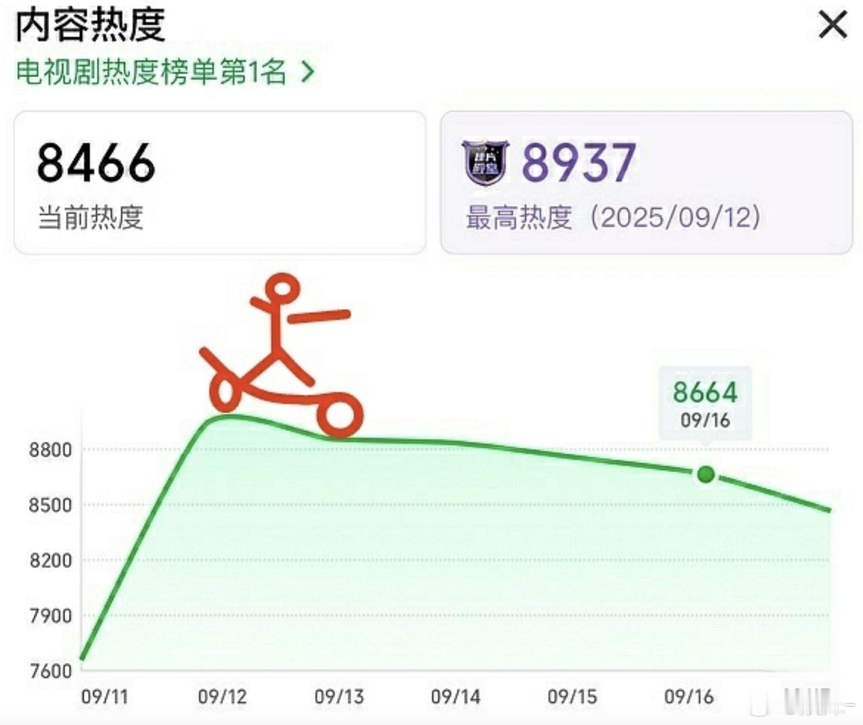 感觉现在嘲都不想嘲了不眠日新剧看起没心情🍑歪瓜裂枣了😂 ​​​