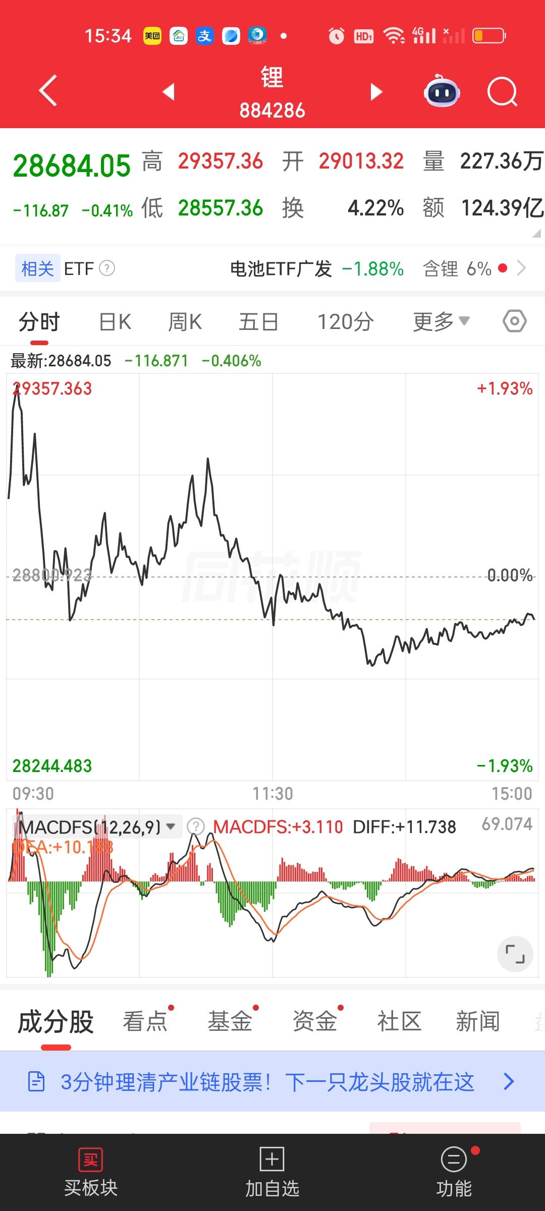 锂矿还要再等等啊！不要着急啊！锂矿今天最低点来到28557，收盘收在28684，