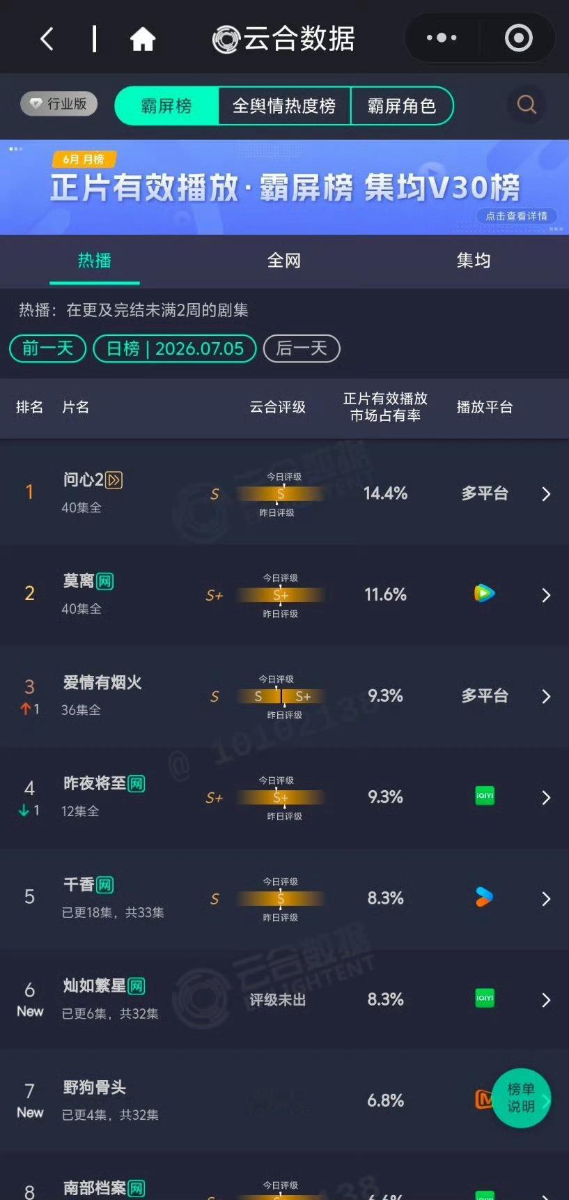 昨天云合来了虞书欣灿如繁星首日云合8.3%今天继续追灿如繁星