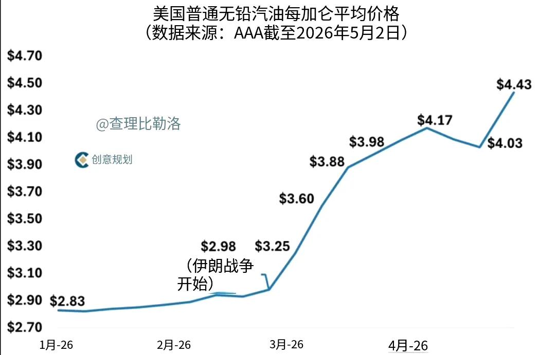 美国汽油价格已经涨到了自2022年7月以来的最高水平——每加仑4.43美元。过去