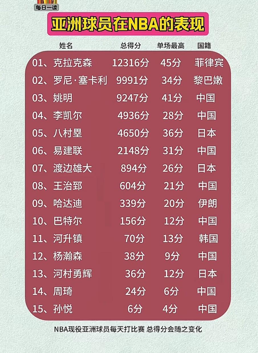 姚明，他的成绩绝对是前无古人后无来者！[大笑]
   姚明的9247分之所以成为