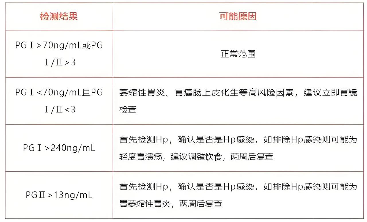 为什么要做胃蛋白原检查

胃蛋白酶原（PG）可以通过血清学检测查出来，以下为你详
