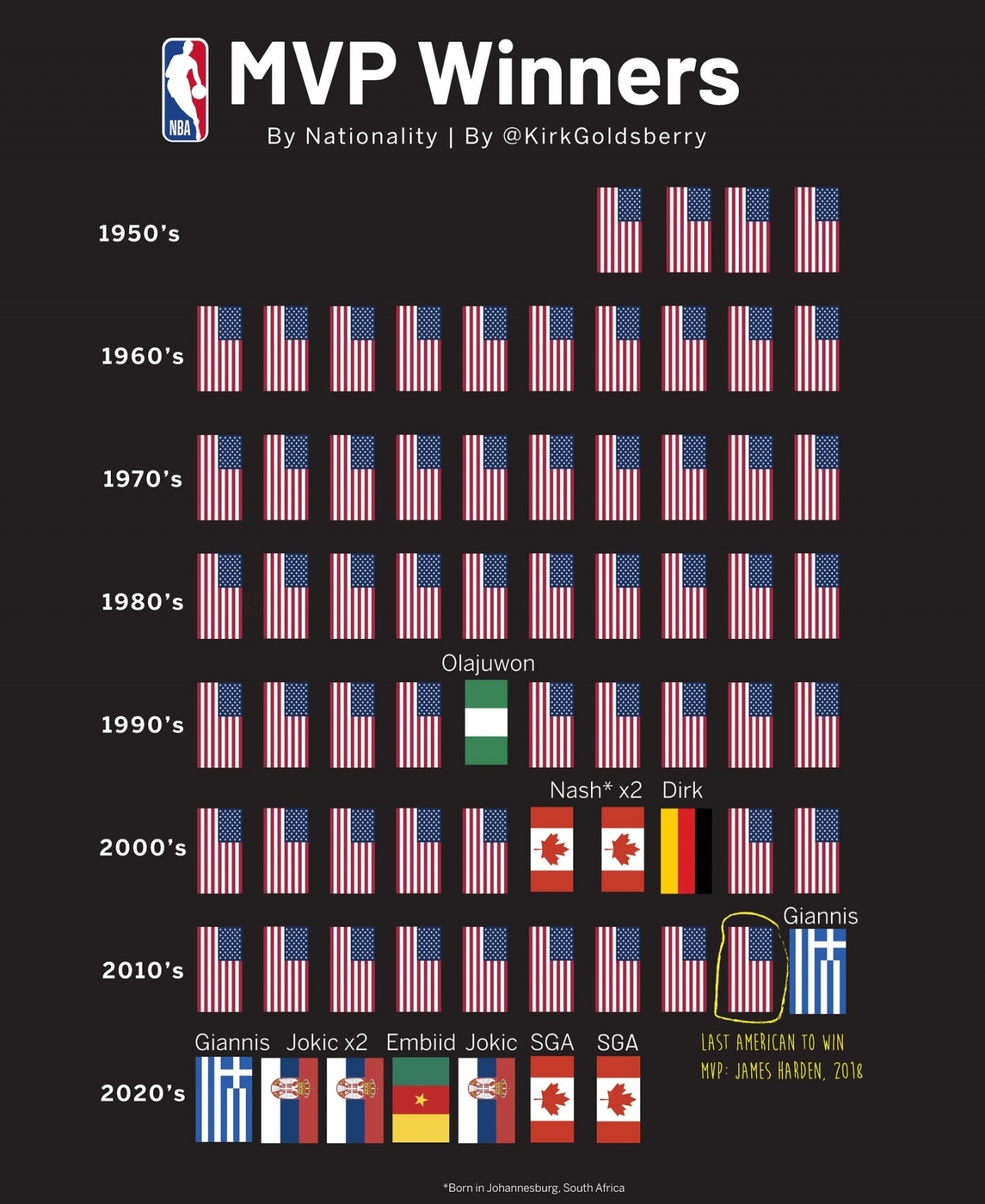➡我估计未来5-10年内也不会有美国本土球员拿到mvp了nba吐槽大会NBANB