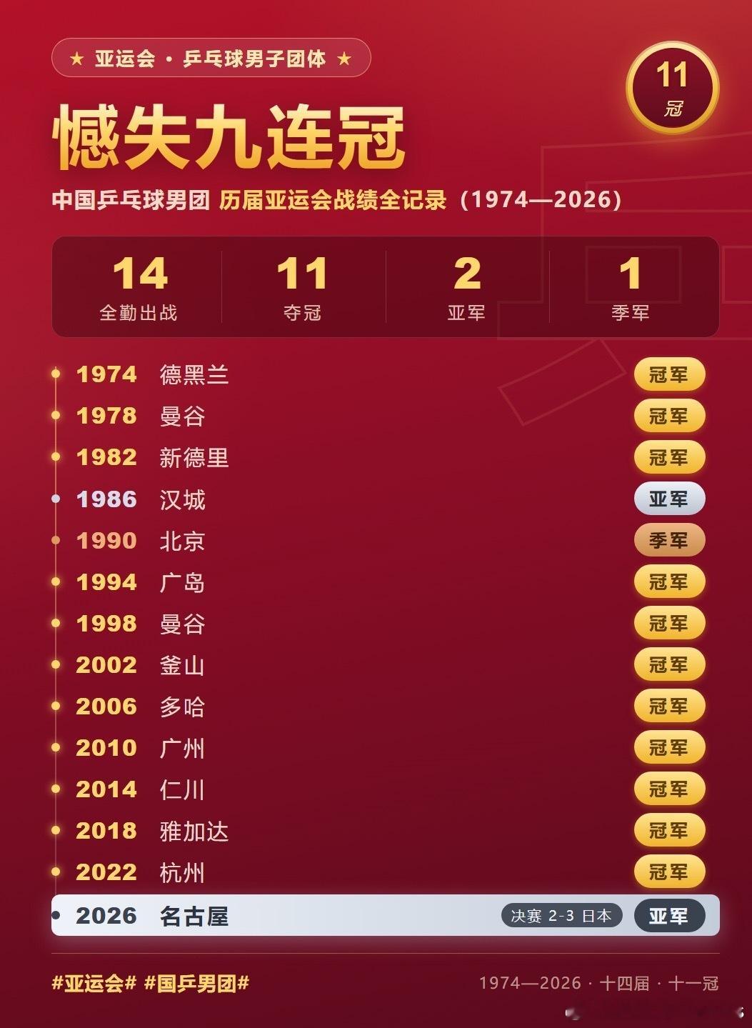 国乒男团2比3日本男团国乒男团银牌国乒男团无缘亚运九连冠国乒男团vs日本决胜盘 
