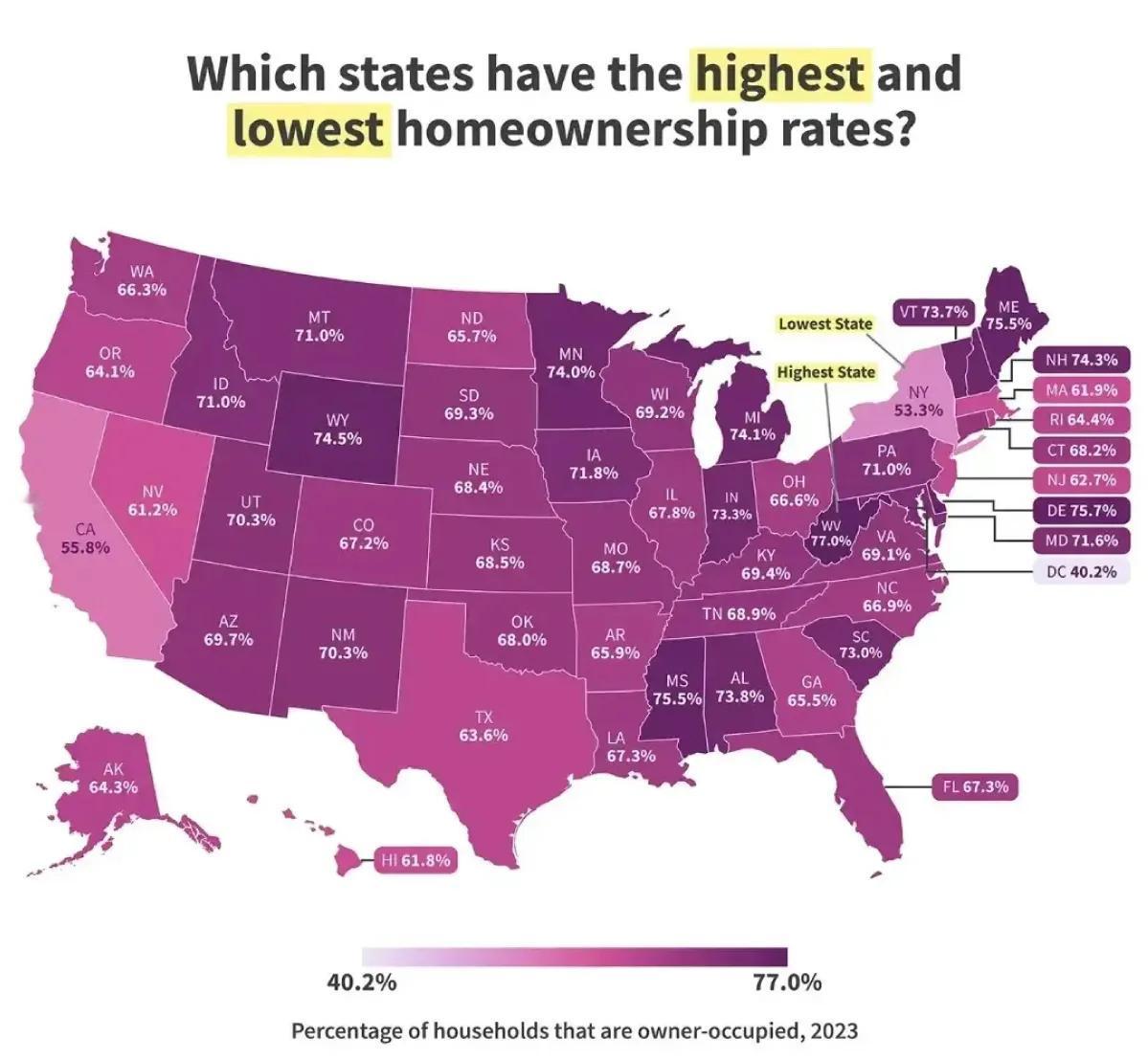 2024: 美国买房率最高的州

截至2024年，近三分之二（65.7%）的美国