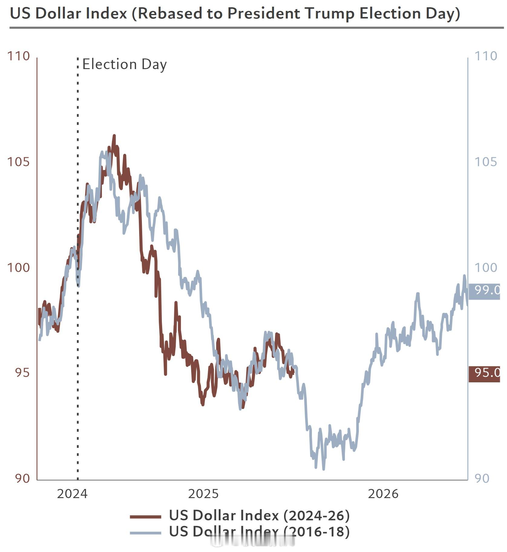 川普任期的美元周期。接着奏乐，接着舞 