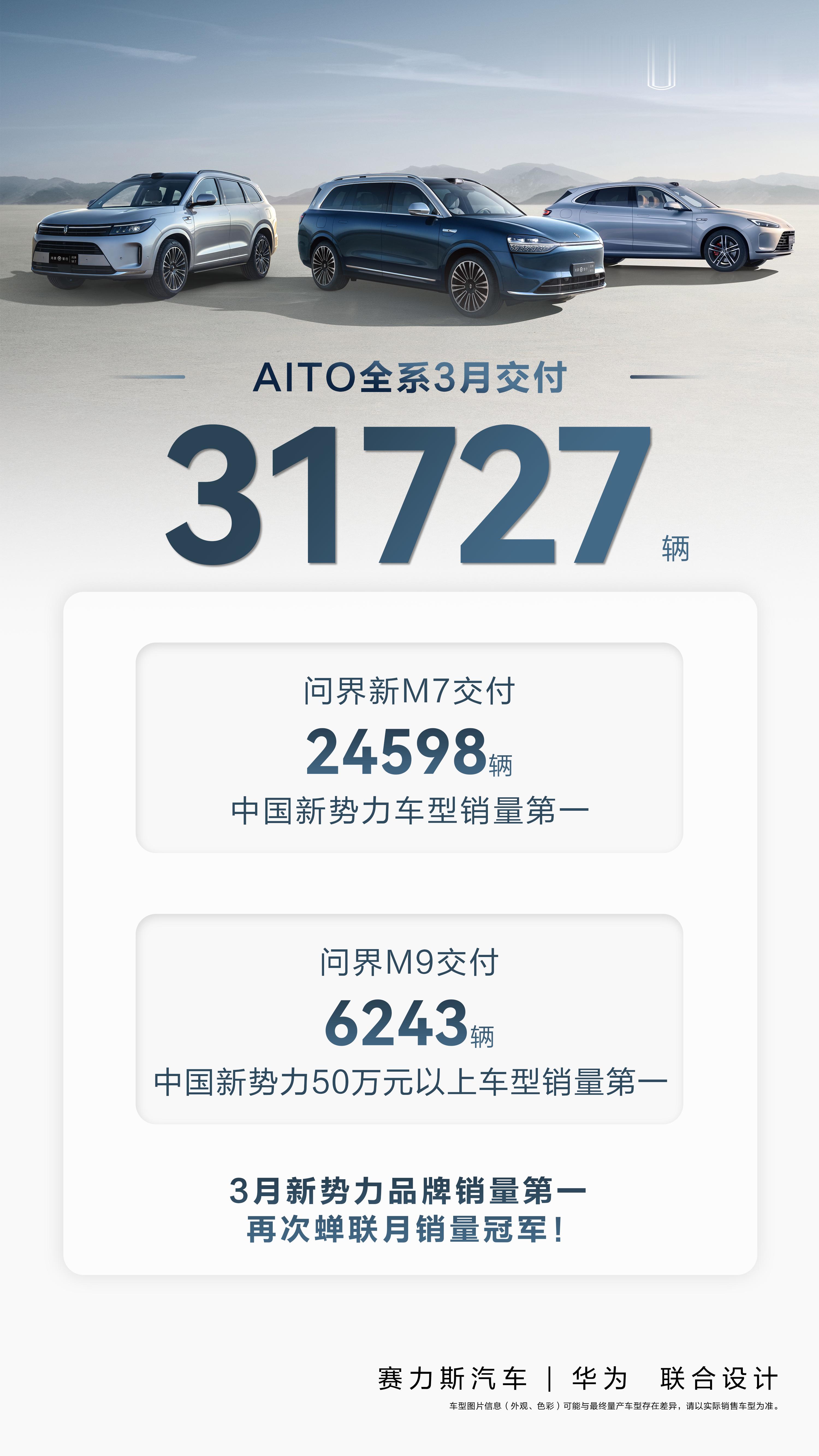 3月，鸿蒙智行旗下AITO全系交付新车31727辆，#问界连续三个月夺得新势力销