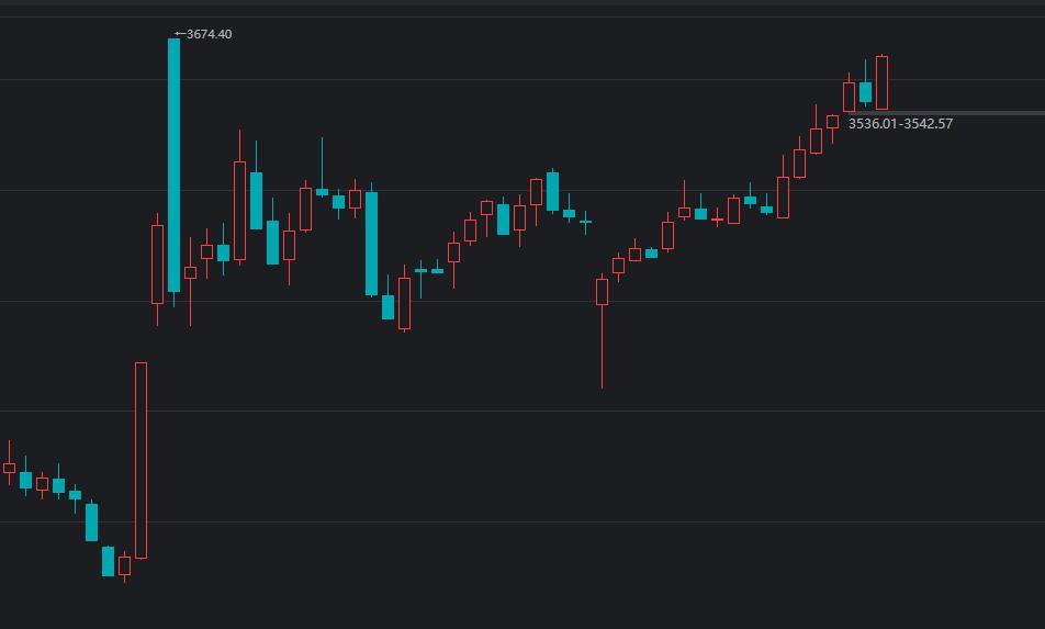 今天周线收官，目前阳包阴状态，离前高3647近在咫尺，月线的走势跟我四月底的预期