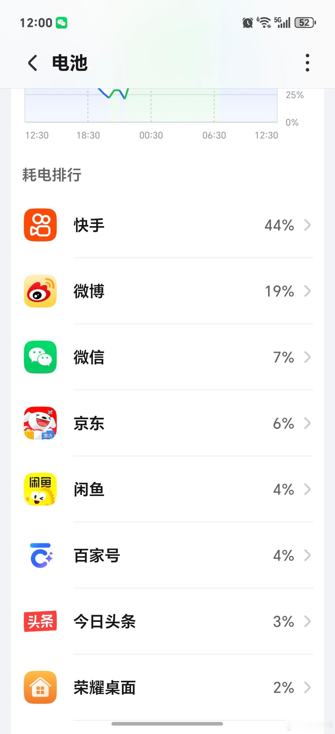 手机里什么APP最耗电刚看了眼电池排行，真的被短视频APP惊到！一天随便刷刷，耗