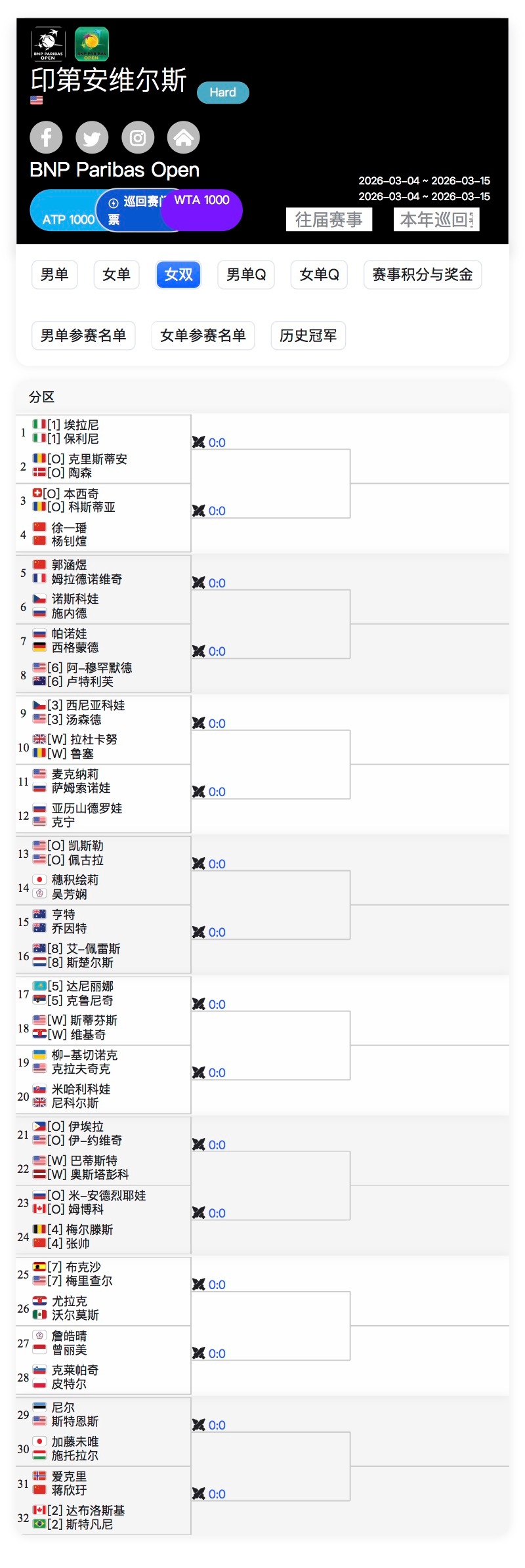 印第安维尔斯1000赛 女双签表⬇️张帅/梅尔滕斯首轮再碰福星姆博科这次她的搭档