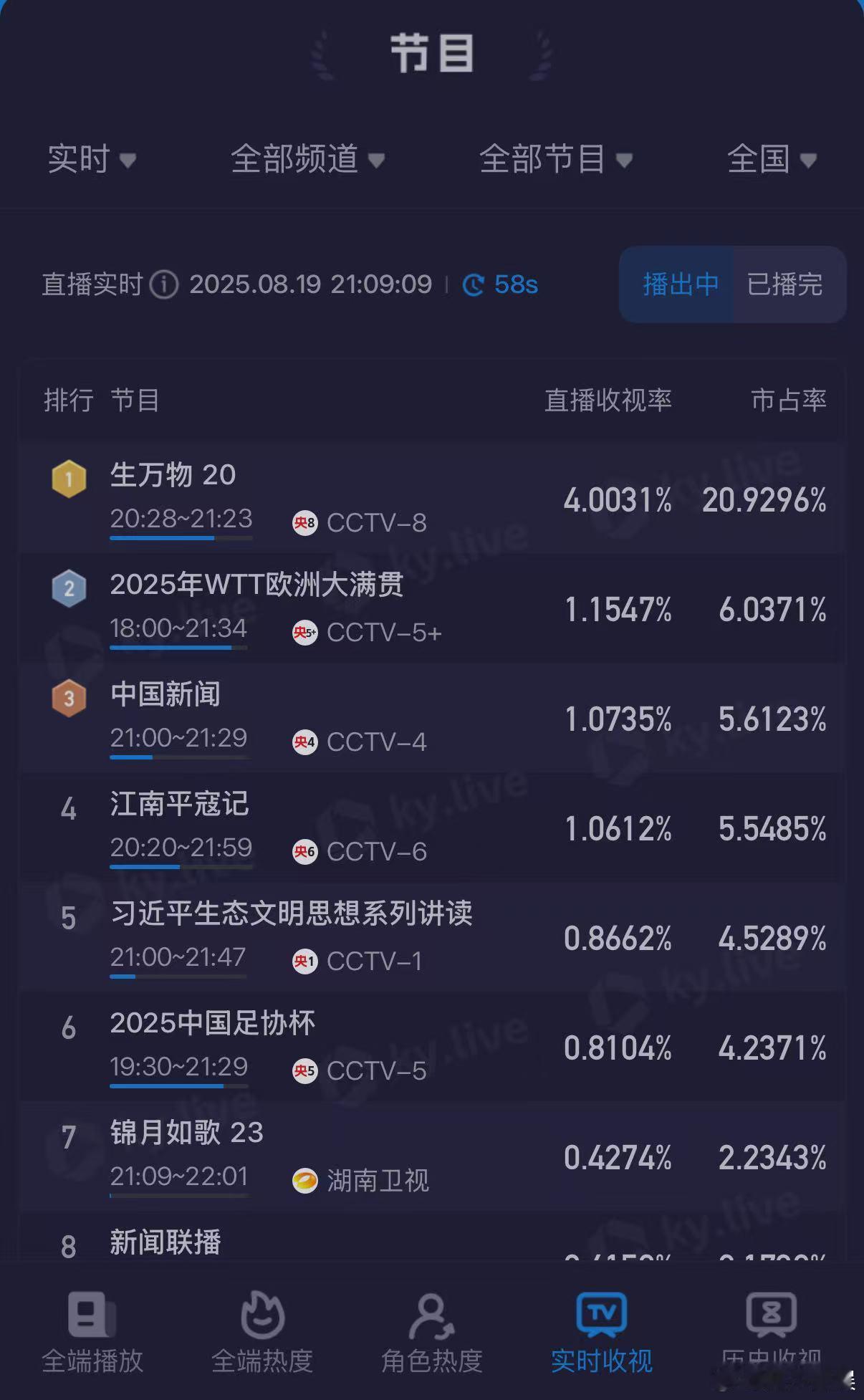 生万物一飙之下 《生万物》好样的！爱奇艺热度第二，酷云收视峰值破 4，杨幂和团队