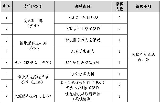 ⚡硬核央企招人！国家电投集团（山东院），报名即将截止！

电力行业的宝子们集合！
