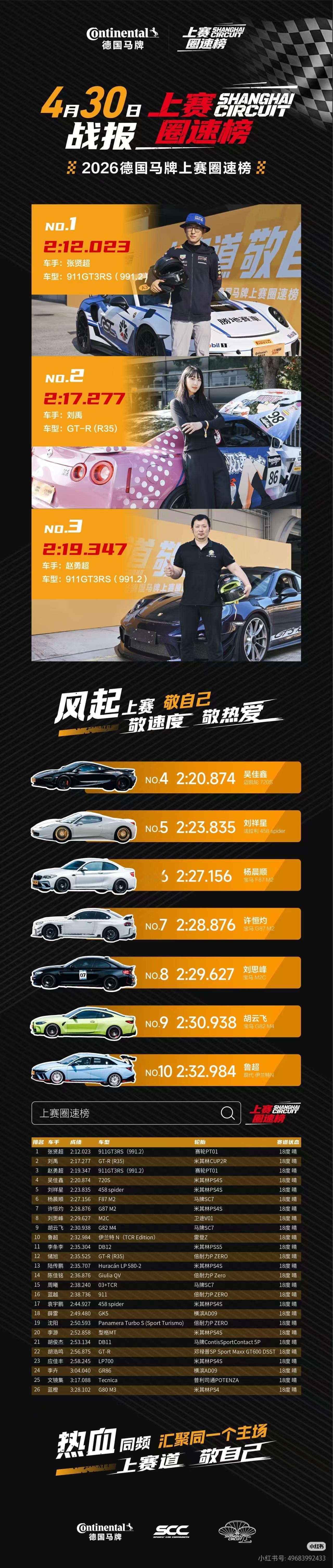 NANA第2，我第10，感觉好像也不差很多（其实NANA还刷了一个超级快的，只是