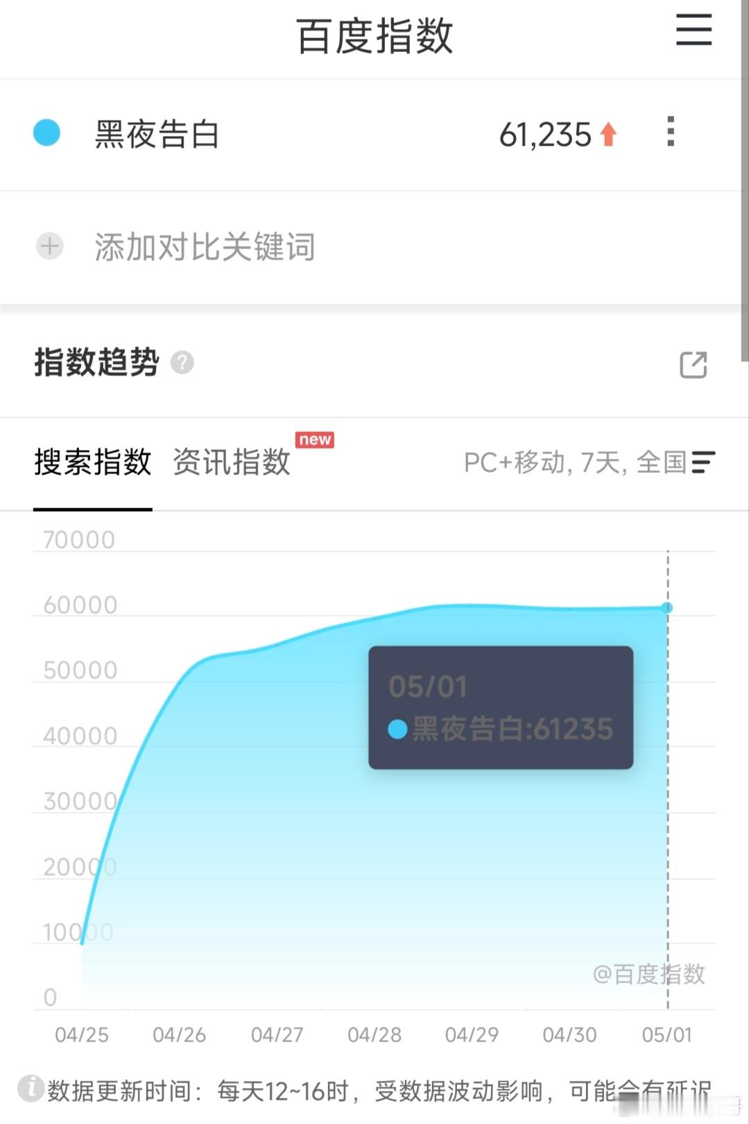 王鹤棣的黑夜告白走势蛮强诶，百指不仅不下跌反而经常性反弹上升，昨天灯塔播放量也比