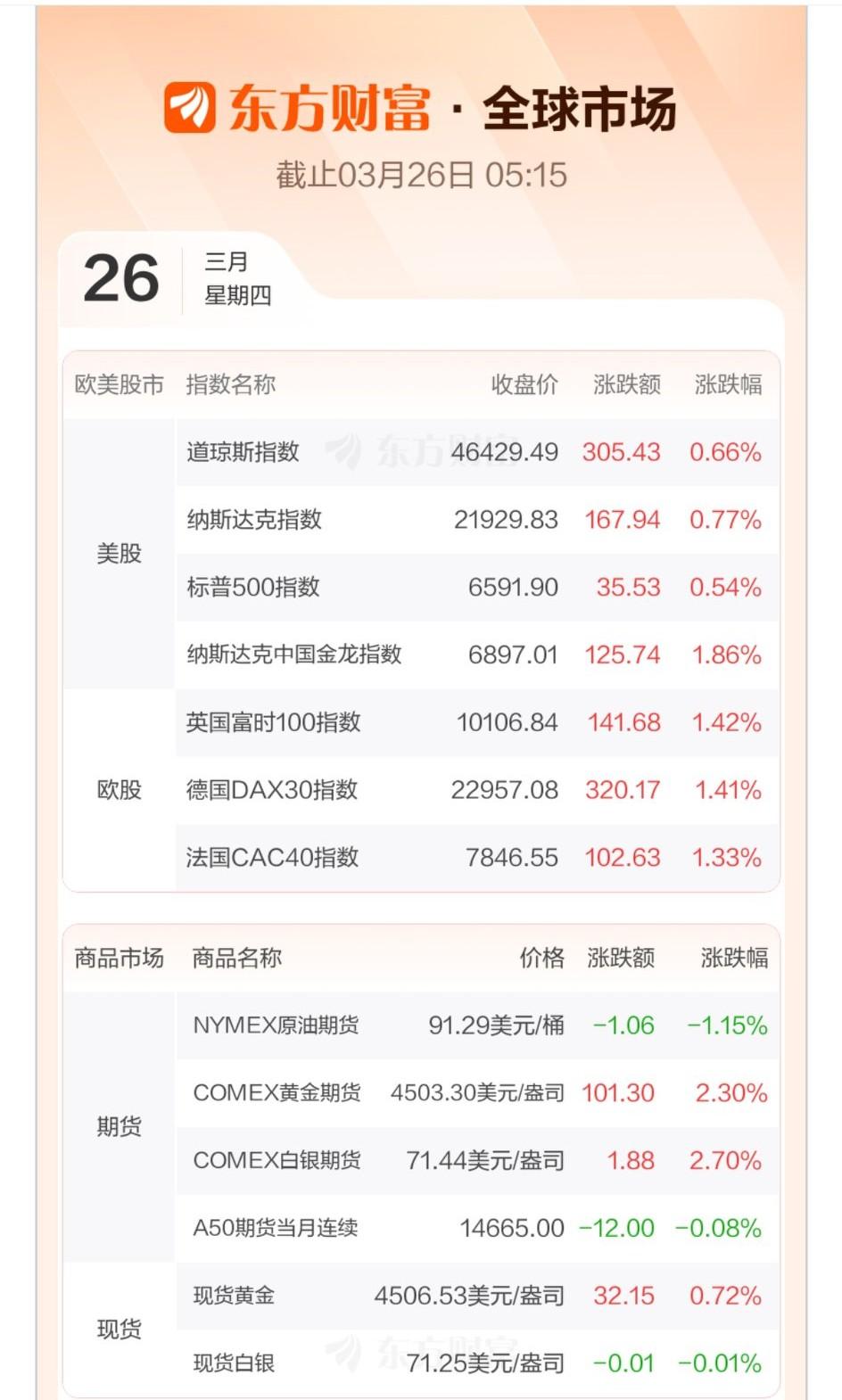 一夜醒来，外围形势继续向好、利好不断，全球股市涨声一片，大A今天当继续向缺口发起