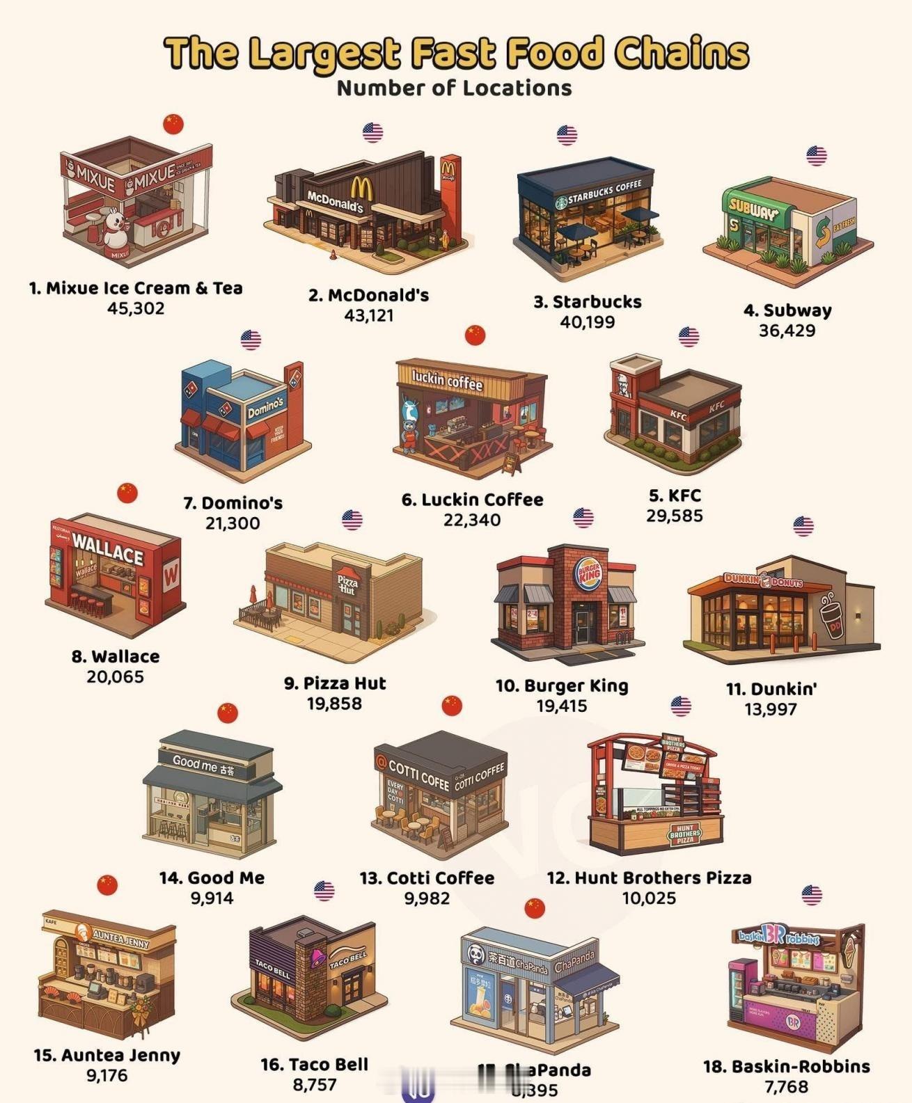 蜜雪冰城成为全球快餐连锁中门店最多的品牌。瑞幸咖啡和华莱士也跻身前十。 ​​​