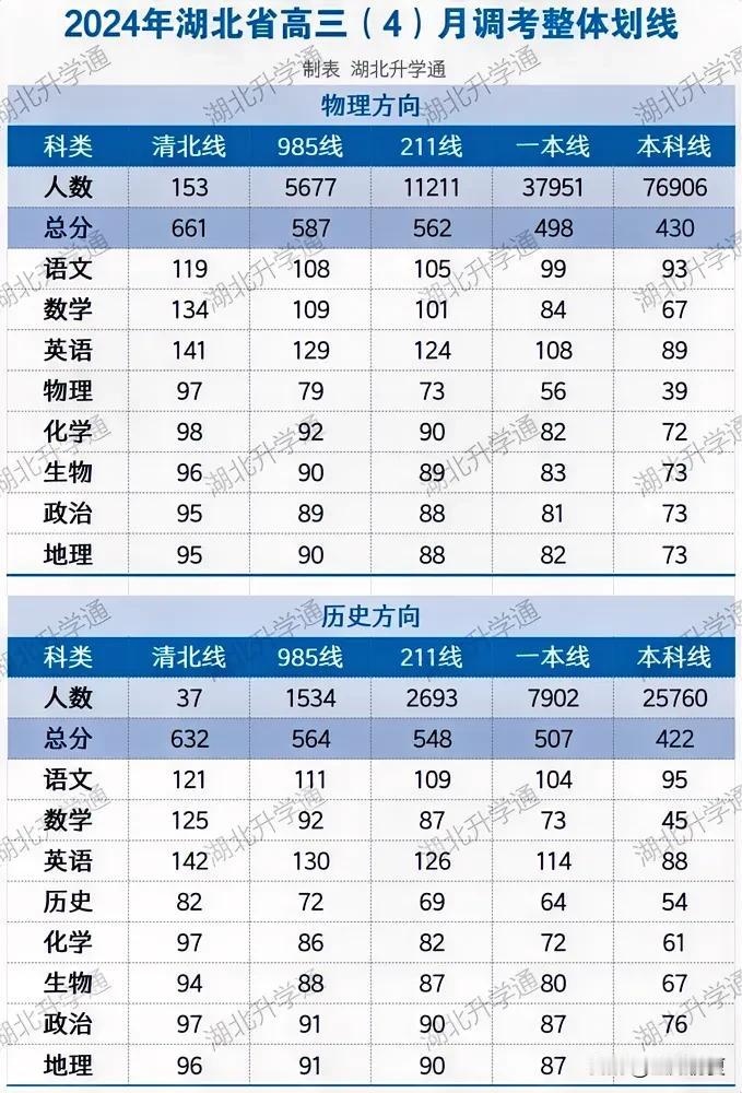 本科线物理430，历史422，湖北高三四调划线公布！

2024年湖北省高三（4