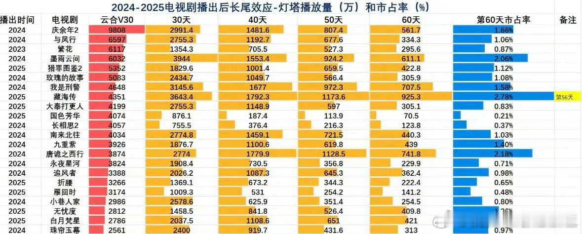 看2024-2025大剧集播完30天、40天、50天、60天的播放量和市占率，藏