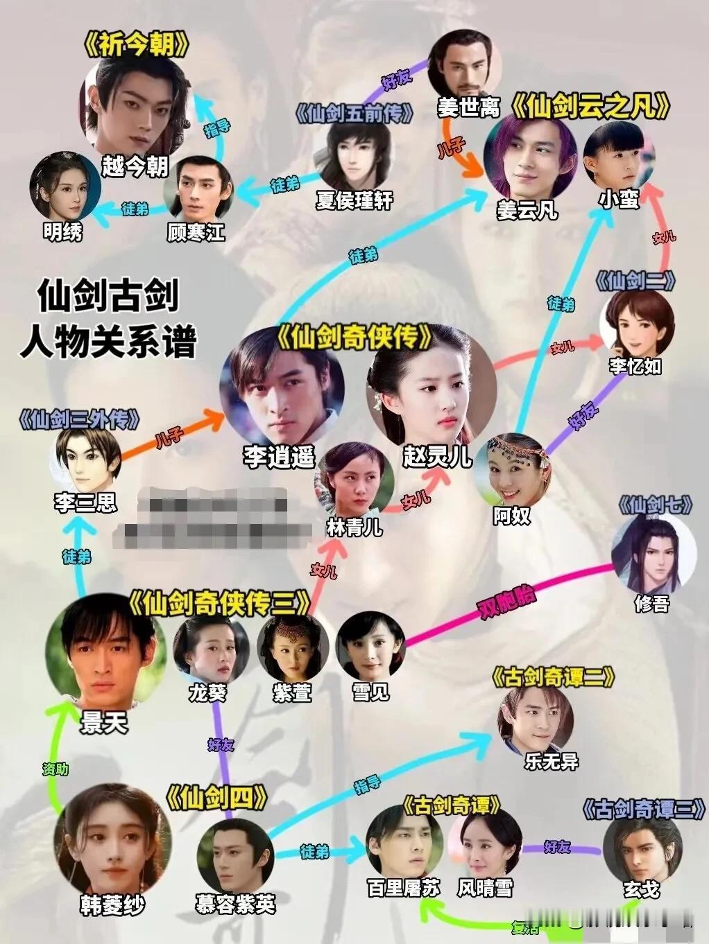 网上看到的图：仙剑和古剑是啥关系？

仙剑三主角名都是中草药；
仙剑三外传主角名