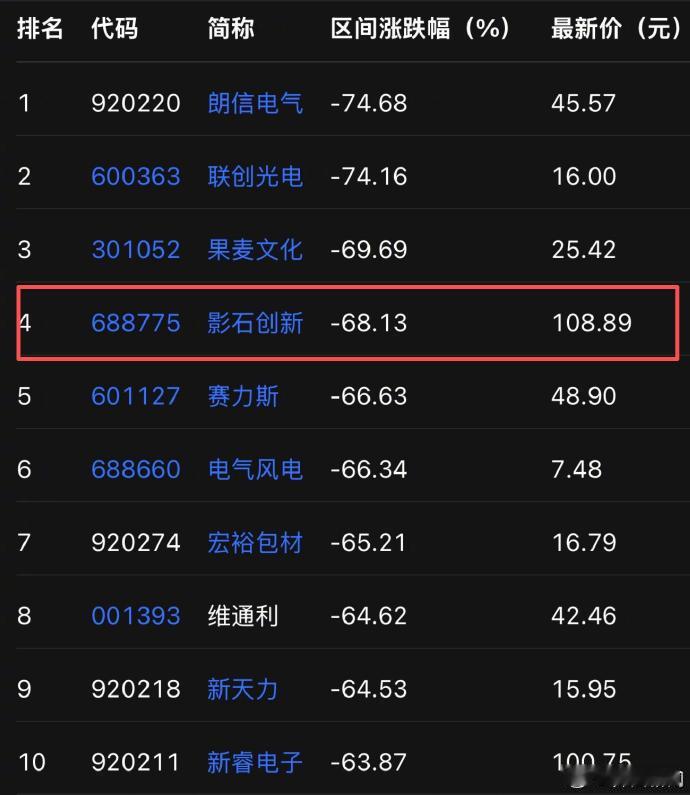 【影石创新股价一年跌去70%影石创新市值一年蒸发超千亿元】9月4日，据界面新闻，