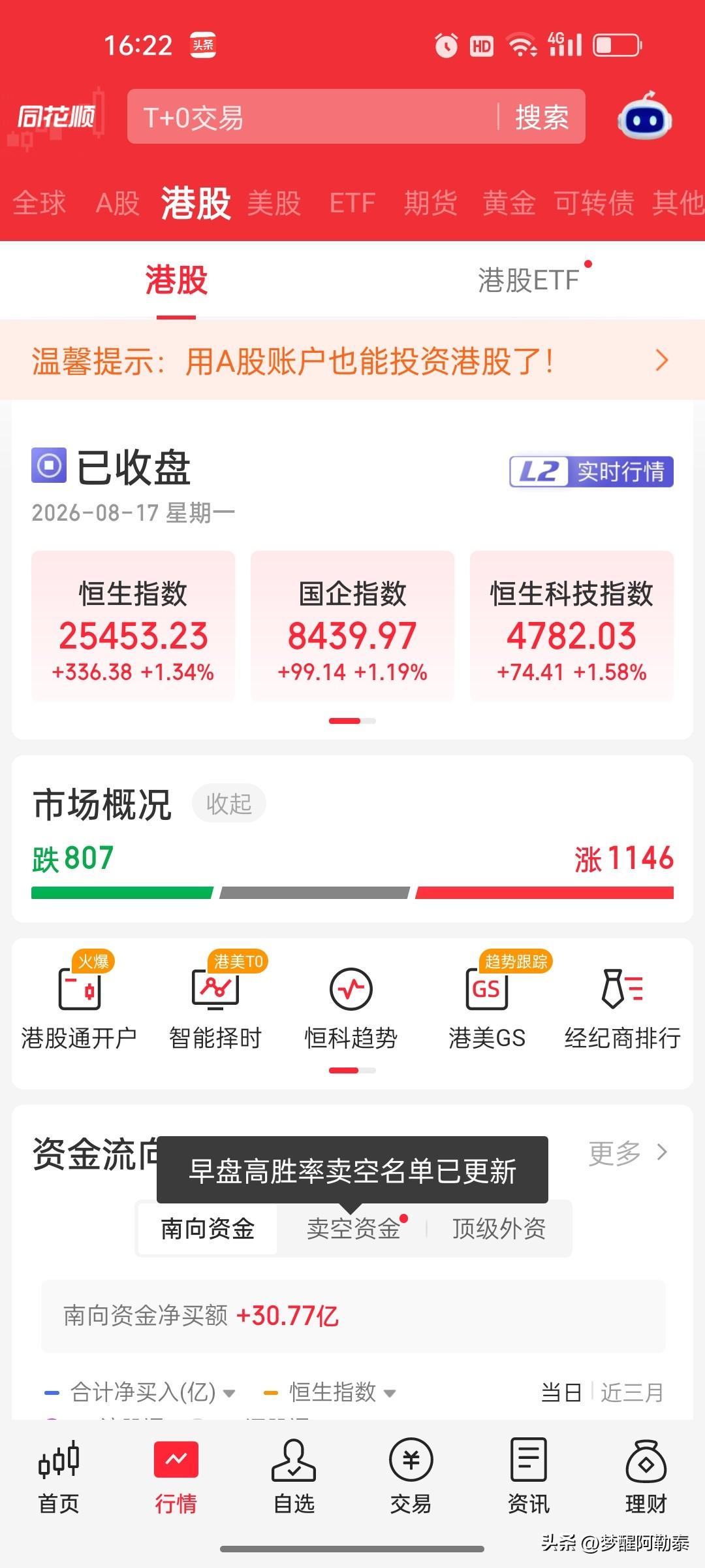 2026年8月17日 港股收盘复盘：恒生科技涨1.58%，海光芯正暴涨超23%，