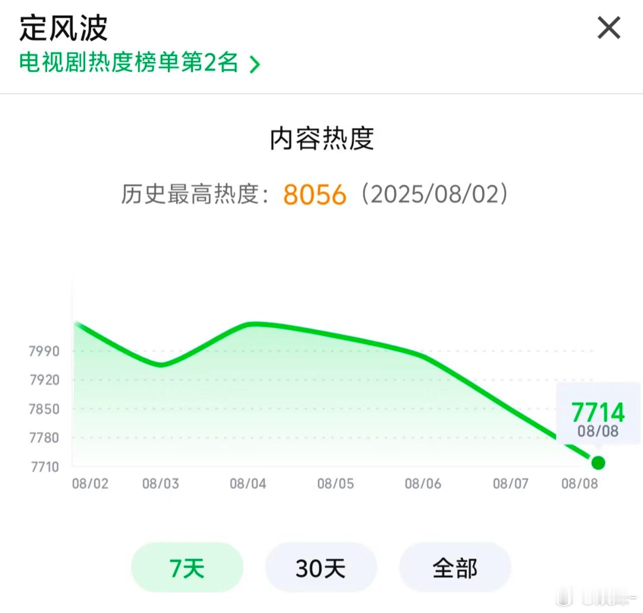 定风波这走势，上一次连跌这种走势还是白色橄榄树 ​​​