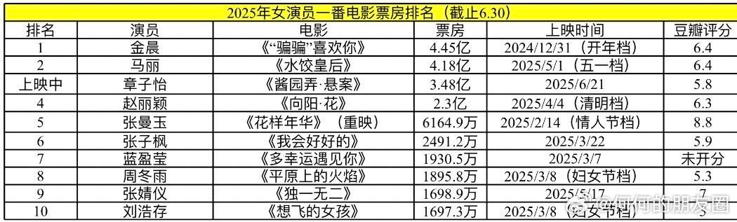 25上半年一番男女主电影票房TOP10 截止6.30，2025年上半年一番男女主