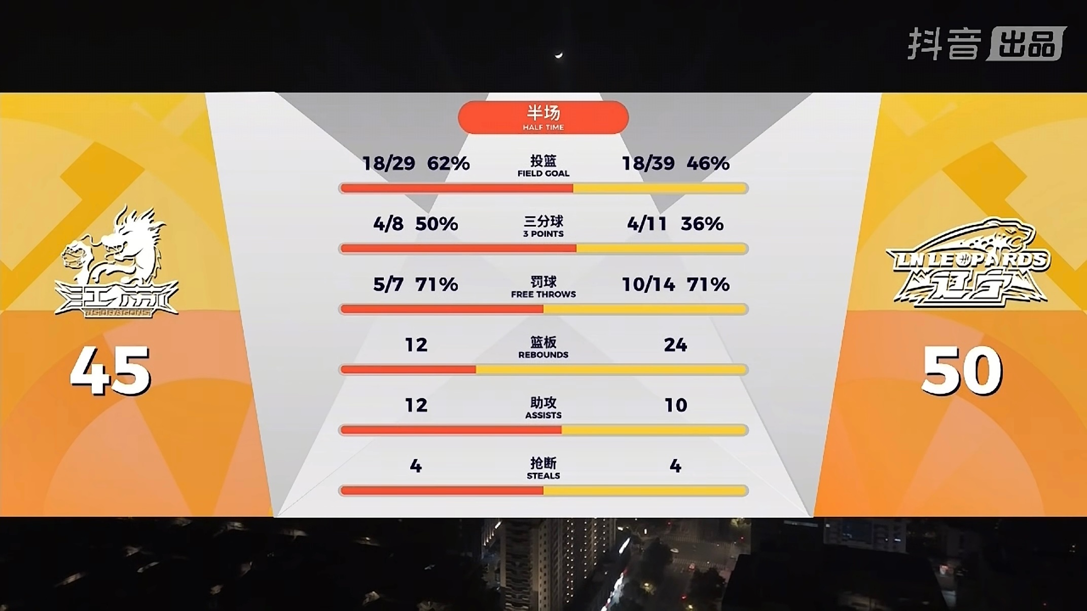 半场比分，辽宁客场50-45领先江苏，篮板球抢的还行。 