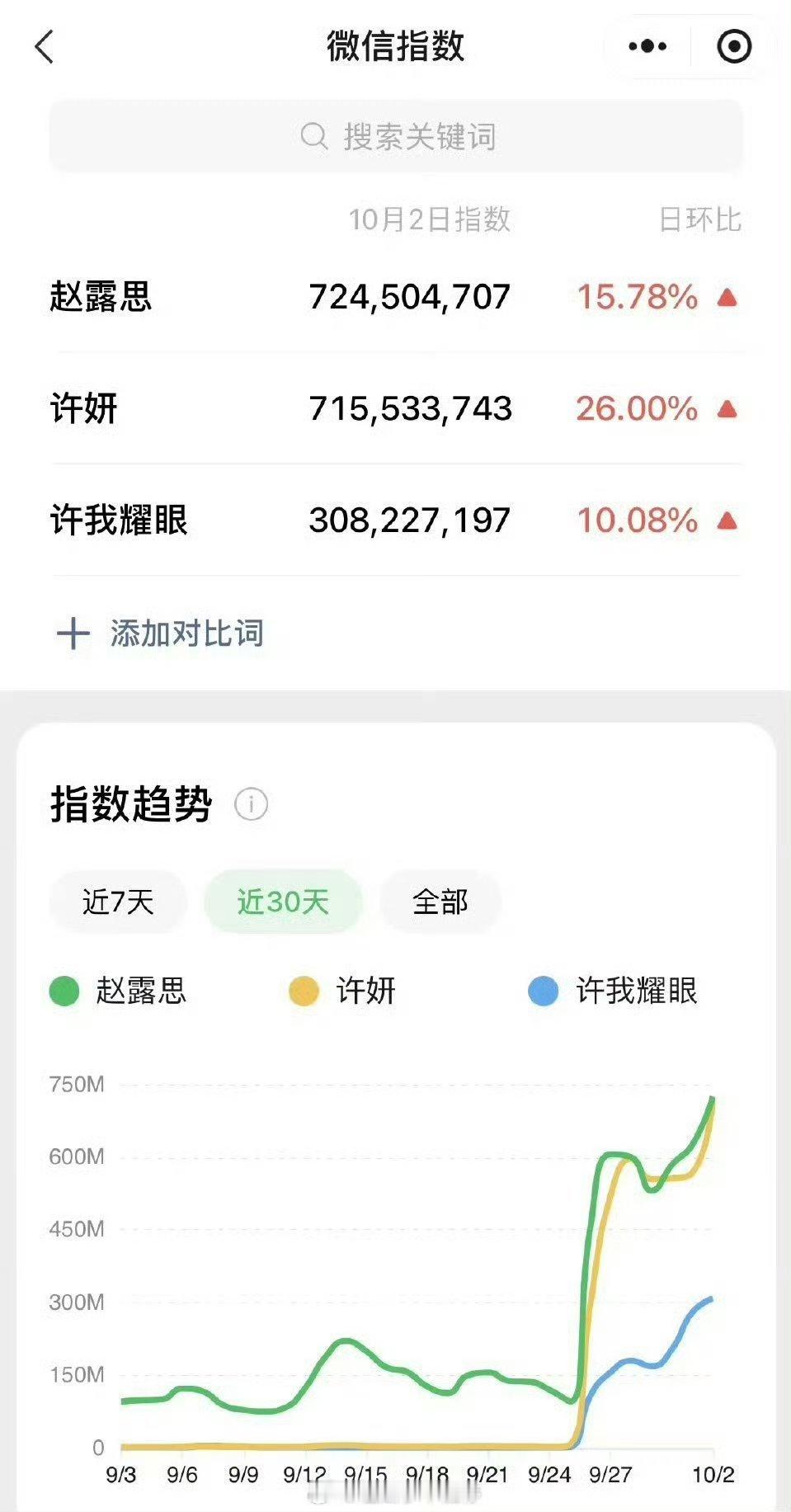 赵露思许我耀眼微指又新高，角色和本人7亿了[送花花] ​​​ 今年角色榜第一吧 