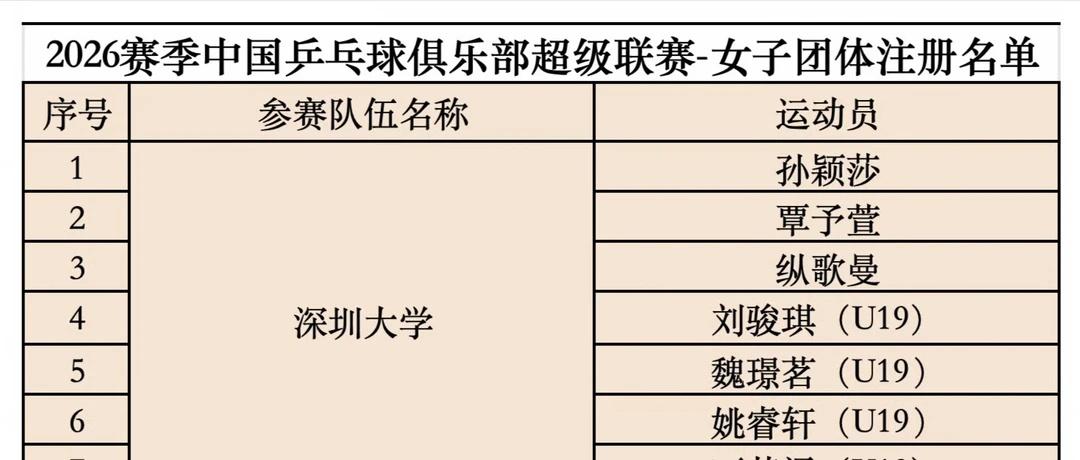 中国乒乓球俱乐部超级联赛注册名单2026
莎莎快乐乒乓🏓